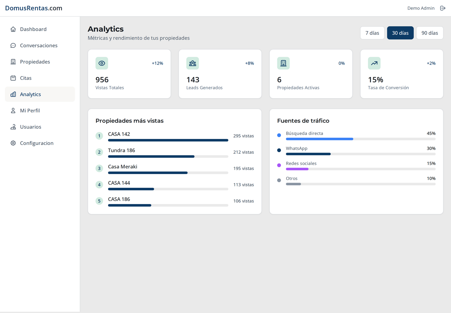 Analytics del panel: vistas totales, leads generados, tasa de conversion, propiedades mas vistas y fuentes de trafico