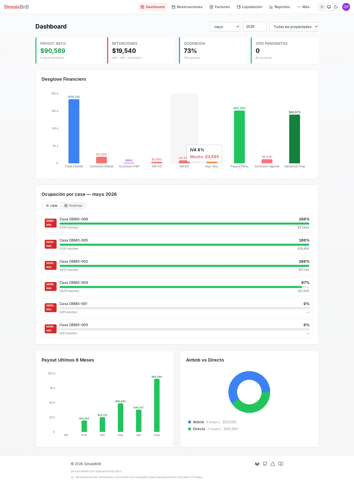 Dashboard del panel: tarjetas de payout neto, retenciones, ocupacion y CFDI pendientes; un desglose financiero en cascada del Regimen 625; ocupacion por casa con barras de porcentaje; y graficas de payout por mes y Airbnb vs directo
