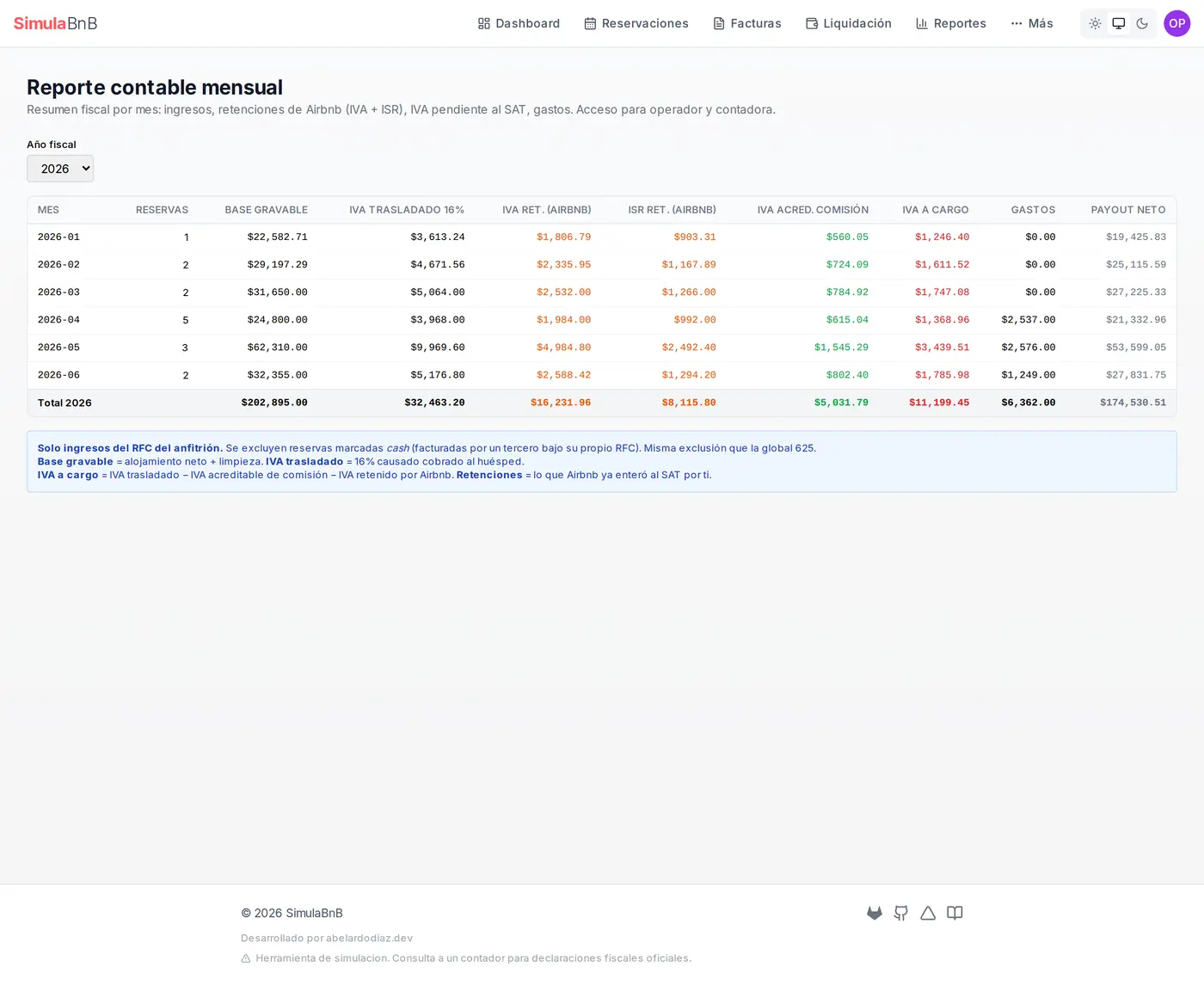 Reporte contable mensual: tabla por mes con base gravable, IVA trasladado 16%, retencion de IVA e ISR de Airbnb, IVA acreditable de comision, IVA a cargo, gastos y payout neto, con totales del ano