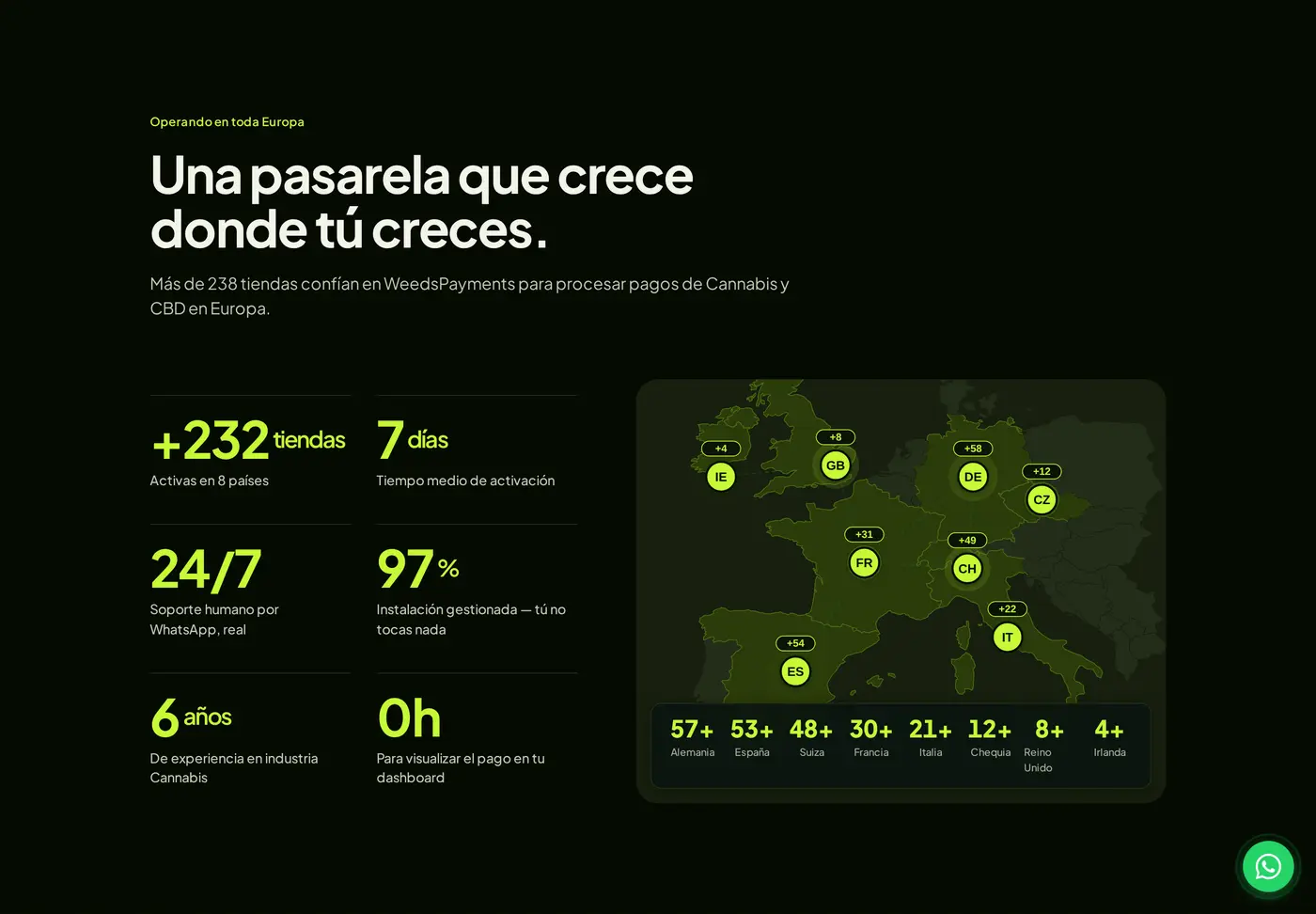 Seccion 'Una pasarela que crece donde tu creces' con estadisticas (mas de 232 tiendas activas en 8 paises, 7 dias de activacion, 24/7 soporte, 97% gestionado) y un mapa de Europa hecho a medida con puntos verdes por pais mostrando el numero de tiendas en Alemania, Espana, Suiza, Francia, Italia, Chequia, Reino Unido e Irlanda