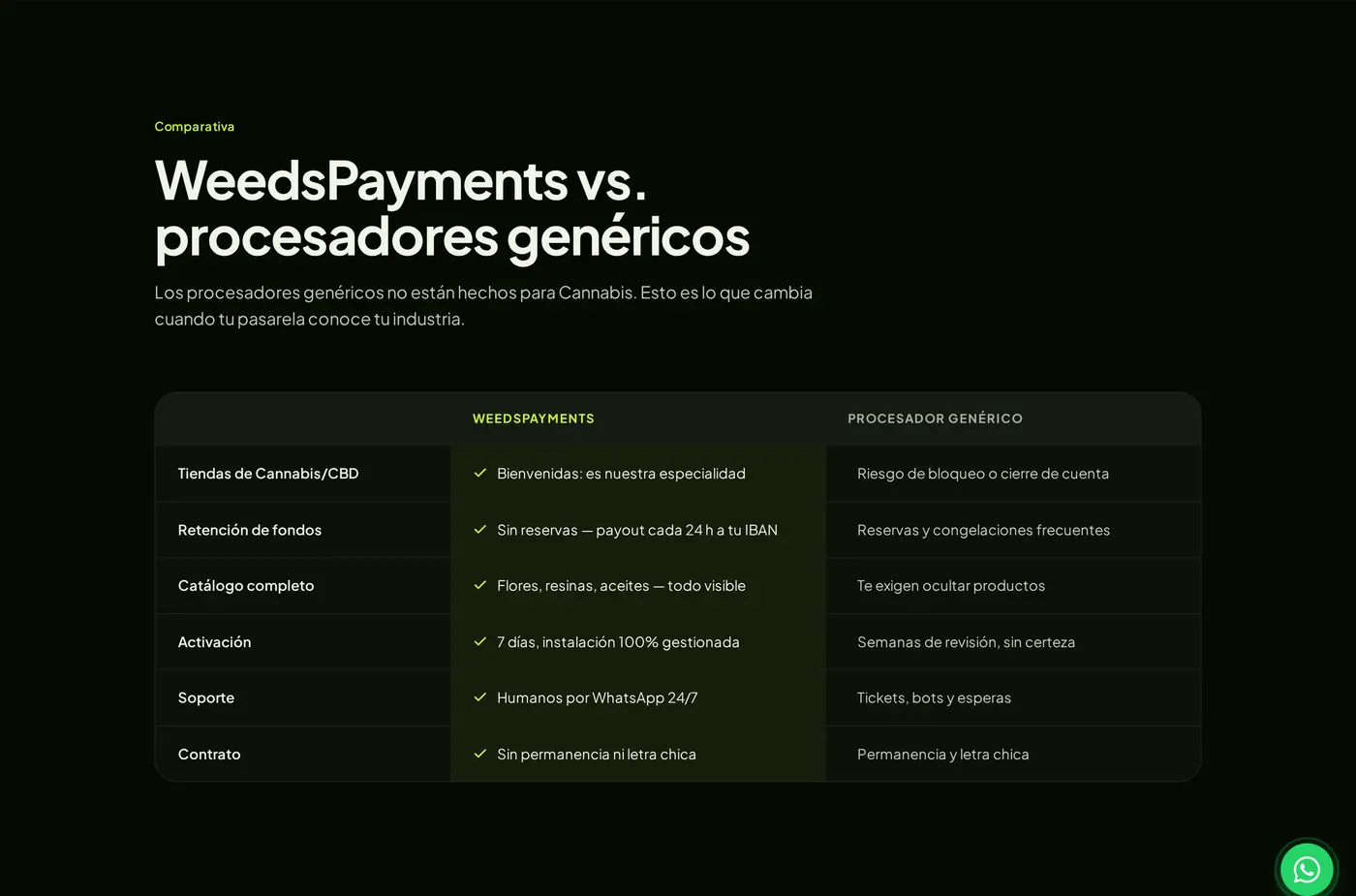 Tabla comparativa 'WeedsPayments vs procesadores genericos' por filas: tiendas de Cannabis/CBD, retencion de fondos, catalogo completo, activacion, soporte y contrato, con la ventaja de WeedsPayments en verde frente al procesador generico